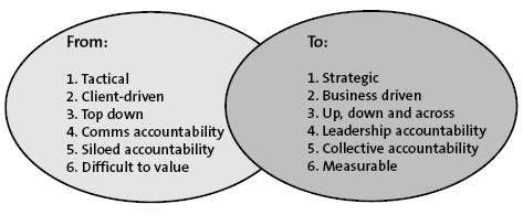 The tactical vs. strategic continuum