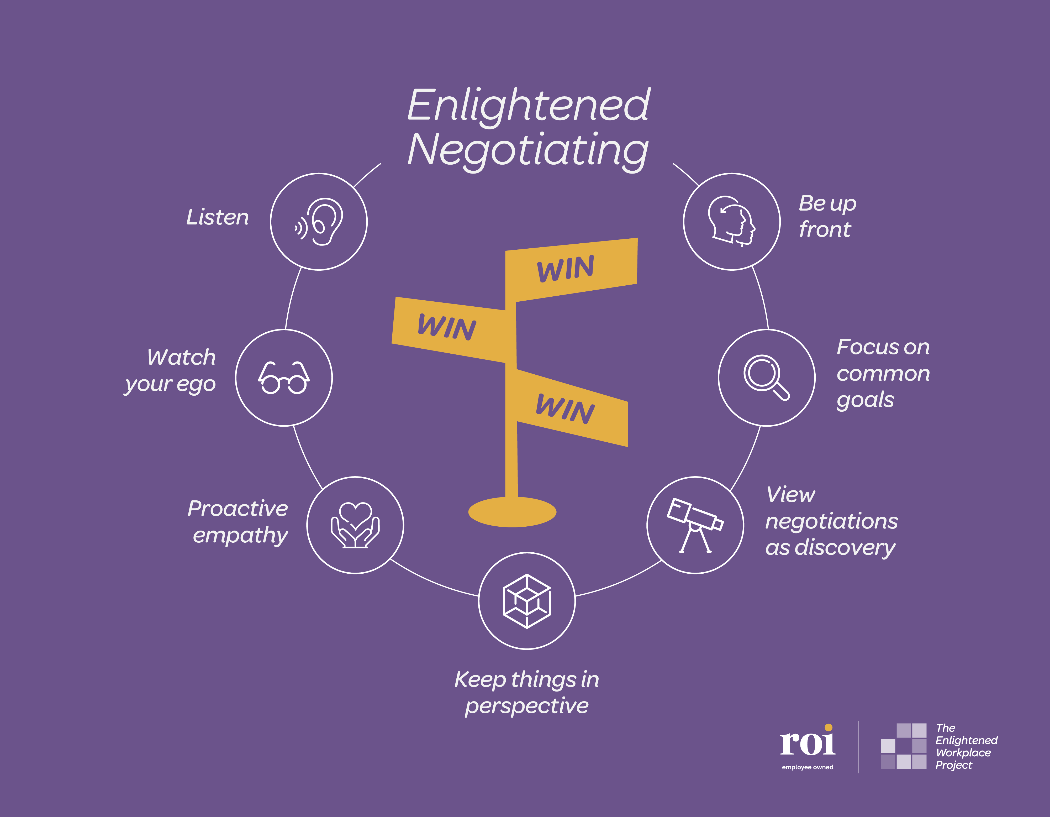 Enlightened Negotiation infographic