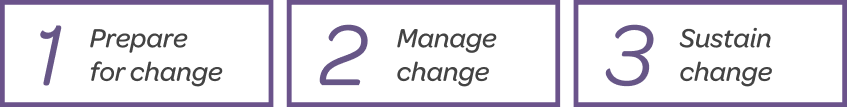 Change Enablement Process with three boxes listing prepare for change, manage change and sustain change.