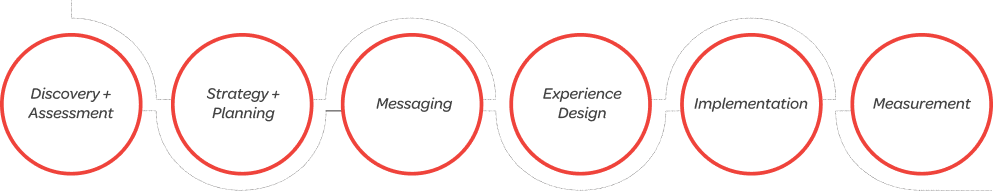 Communication Strategy and Execution Process with 6 steps: Discovery and Assessment, Strategy and Planning, Messaging, Experience Design, Implementation and Measurement